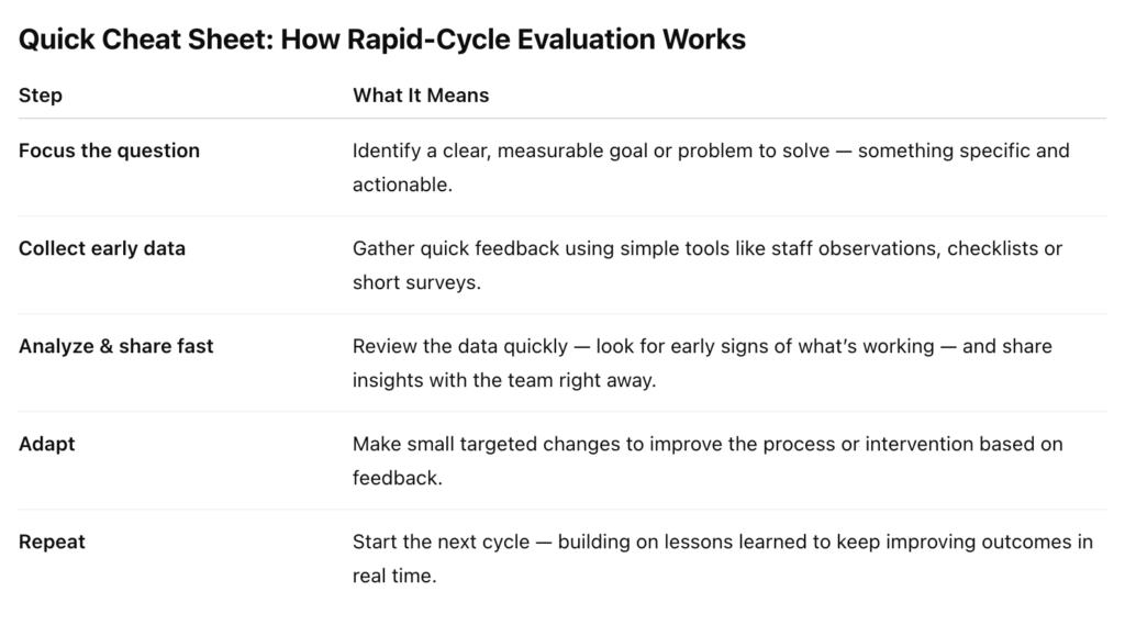 How rapid-cycle evaluation works
