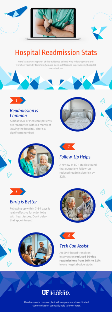 Infographic showing hospital readmission statistics: Almost 15% of Medicare patients are readmitted within 30 days, outpatient follow-up reduces readmissions by 32%, early follow-up within 7-14 days is most effective and EMR-based interventions can reduce readmissions from 26% to 21%.